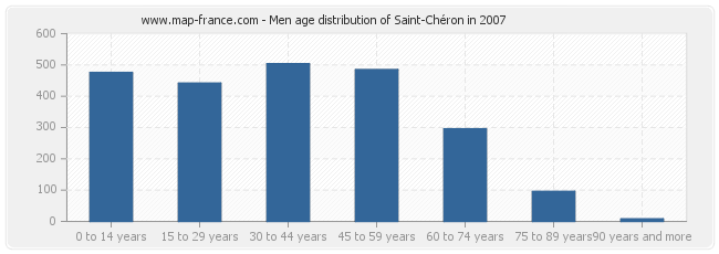 Men age distribution of Saint-Chéron in 2007