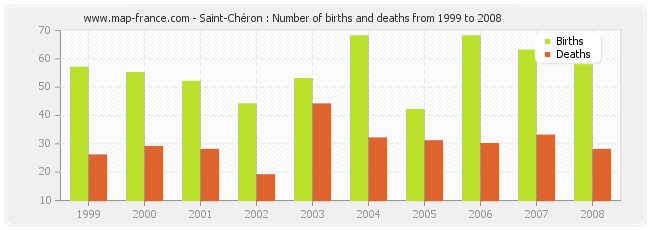 Saint-Chéron : Number of births and deaths from 1999 to 2008