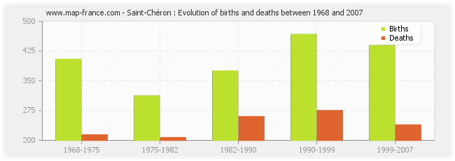 Saint-Chéron : Evolution of births and deaths between 1968 and 2007