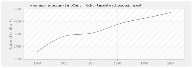 Saint-Chéron : Cubic interpolation of population growth