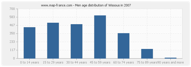 Men age distribution of Wissous in 2007