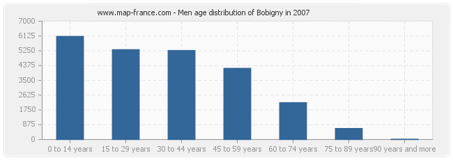 Men age distribution of Bobigny in 2007