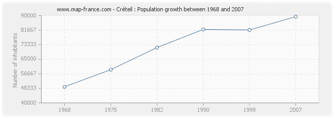 Population Créteil