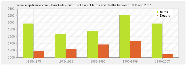 Joinville-le-Pont : Evolution of births and deaths between 1968 and 2007