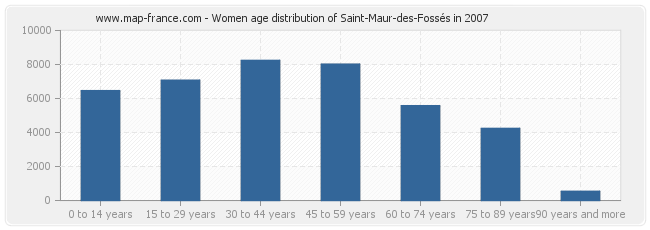 Women age distribution of Saint-Maur-des-Fossés in 2007