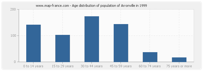 Age distribution of population of Arronville in 1999