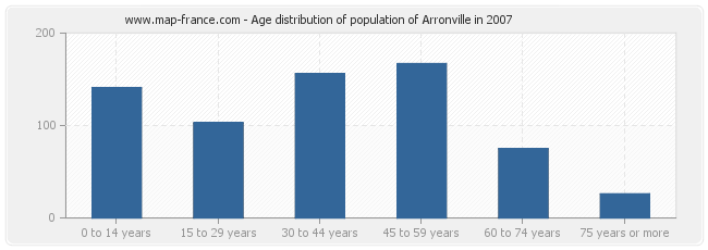 Age distribution of population of Arronville in 2007