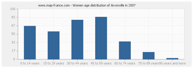 Women age distribution of Arronville in 2007