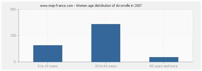 Women age distribution of Arronville in 2007