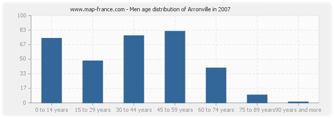 Men age distribution of Arronville in 2007