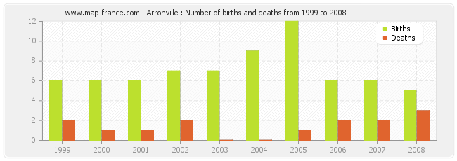 Arronville : Number of births and deaths from 1999 to 2008