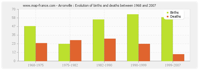 Arronville : Evolution of births and deaths between 1968 and 2007