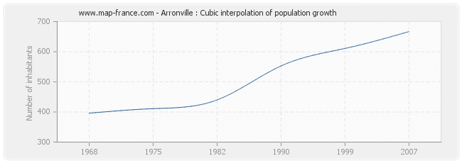 Arronville : Cubic interpolation of population growth