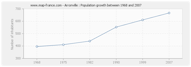 Population Arronville