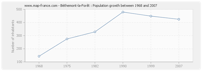 Population Béthemont-la-Forêt