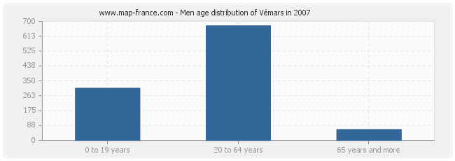 Men age distribution of Vémars in 2007