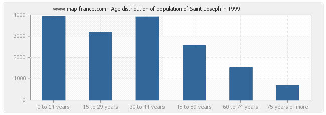 Age distribution of population of Saint-Joseph in 1999