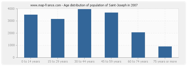 Age distribution of population of Saint-Joseph in 2007