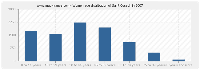 Women age distribution of Saint-Joseph in 2007