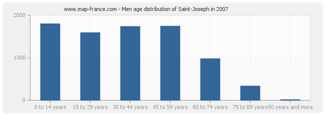 Men age distribution of Saint-Joseph in 2007