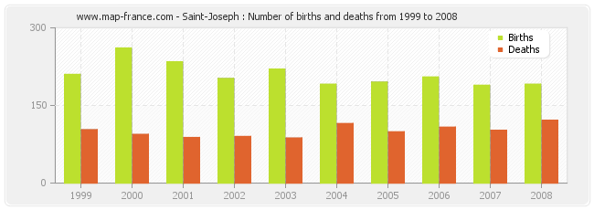 Saint-Joseph : Number of births and deaths from 1999 to 2008