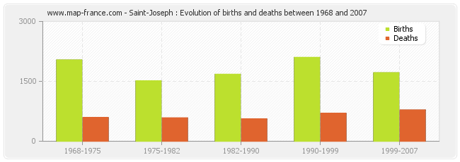 Saint-Joseph : Evolution of births and deaths between 1968 and 2007