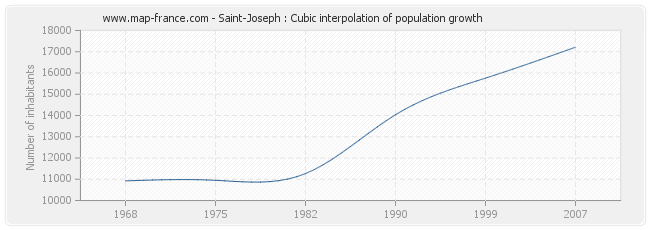 Saint-Joseph : Cubic interpolation of population growth