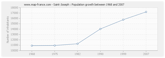 Population Saint-Joseph